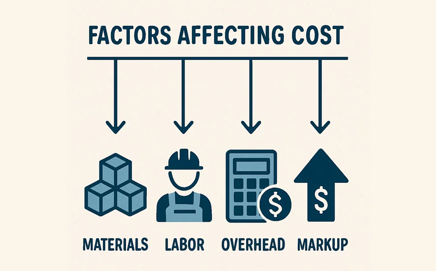 Infographic of factors affecting liposuction cost in India including materials, labor, overhead, and markup